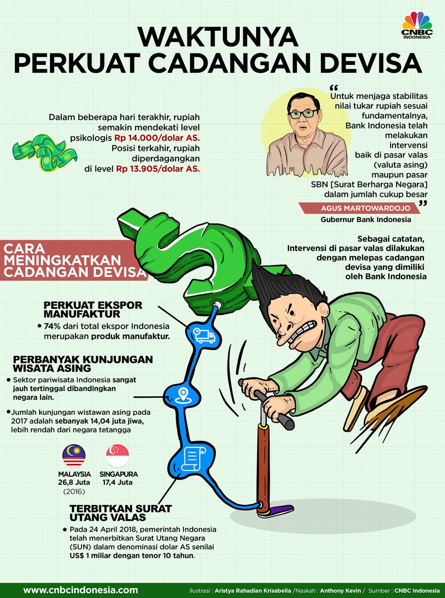 Begini Caranya Meningkatkan Cadangan Devisa RI BI menggunakan cadangan devisa untuk melakukan intervensi pada rupiah.