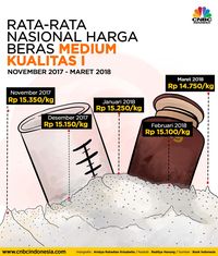 Harga Beras Yang Masih Saja Mahal