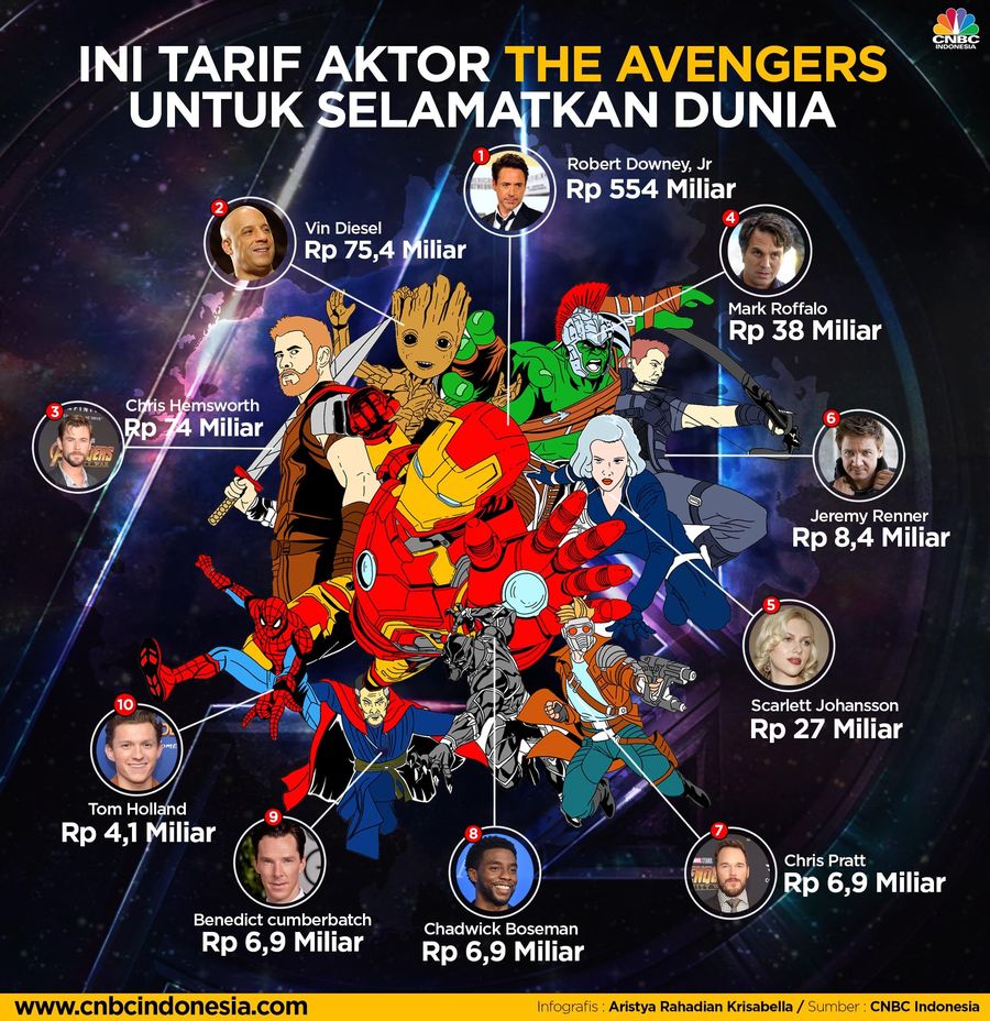 Ini Tarif Aktor The Avengers untuk 'Selamatkan Dunia' Film The Avengers: Infinity War sedang tayang di bioskop dan jadi pembicaraan hangat. Berapa dalam kocek yang dirogoh Marvel untuk membayar para pemerannya?