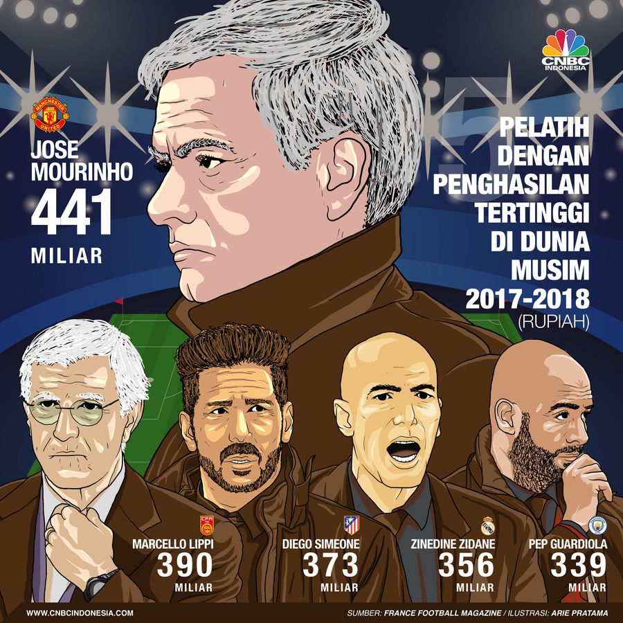 Ini daftar lima pelatih sepak bola berpenghasilan tertinggi di dunia.