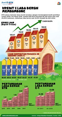 Kredit Dan Laba Bersih BTN Makin Moncer