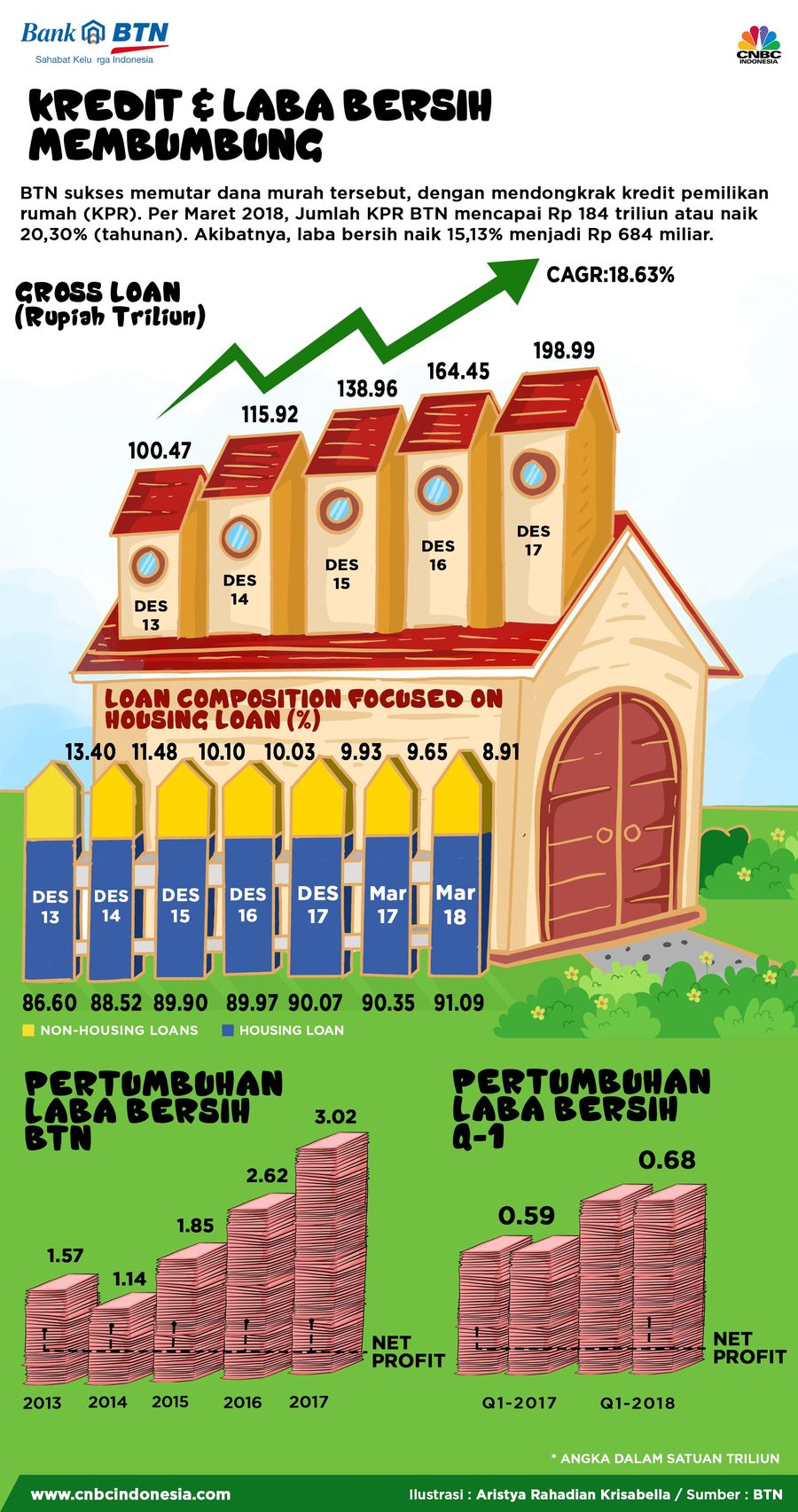 Fundamental kinerja BTN masih memberikan dasar bagi penguatan kinerja kedepannya.