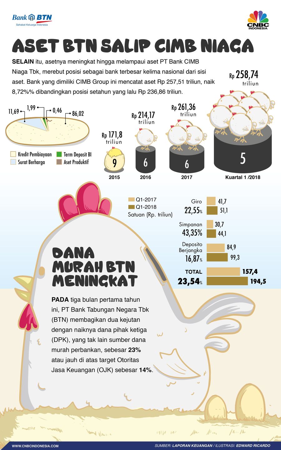 Mengintip Aset BTN yang Mampu Salip CIMB Niaga Per triwulan I BTN mencetak aset di angka Rp 258,73 triliun, melesat 20,73% dibandingkan dengan periode yang sama tahun lalu
