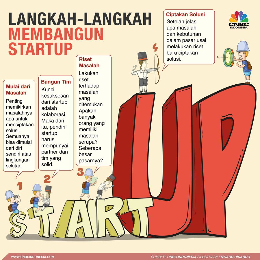 4 Langkah Awal Mendirikan Startup Langkah-langkah mendirikan startup.