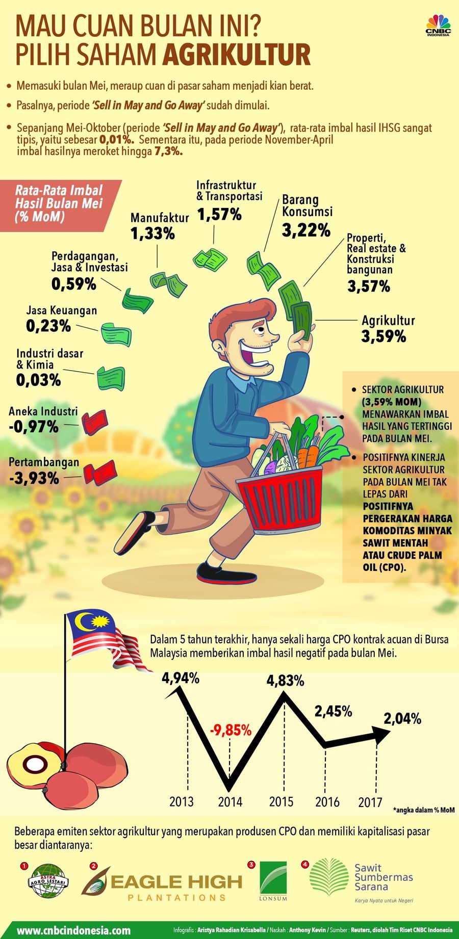 Menikmati Cuan dari Saham Agrikultur di Mei Pada saat harga saham sedang mengalami guncangan seperti sekarang ini, saham-saham agrikultur bisa jadi pilihan.