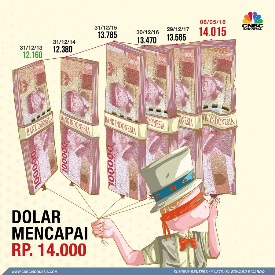 Pergerakan Dolar AS, dari Rp 12.000 ke Rp 14.000 Nilai tukar rupiah terhadap dolar Amerika Serikat (AS) terus melemah dalam tempo 5 tahun belakangan.