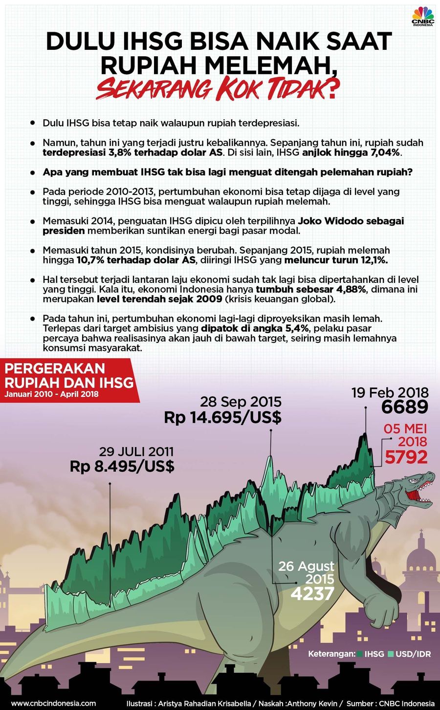 Mengapa Sekarang IHSG Ikut Lemah Saat Rupiah Anjlok? Alasan mengapa Indeks Harga Saham Gabungan (IHSG) ikut anjlok saat rupiah babak-belur.