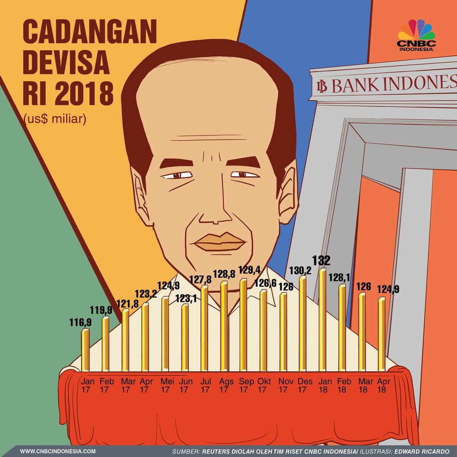 Jumlah Cadangan Devisa Indonesia yang Makin Tergerus Bank Indonesia (BI) mengumumkan cadangan devisa Indonesia per April 2018 sebesar US$ 124,86 miliar.