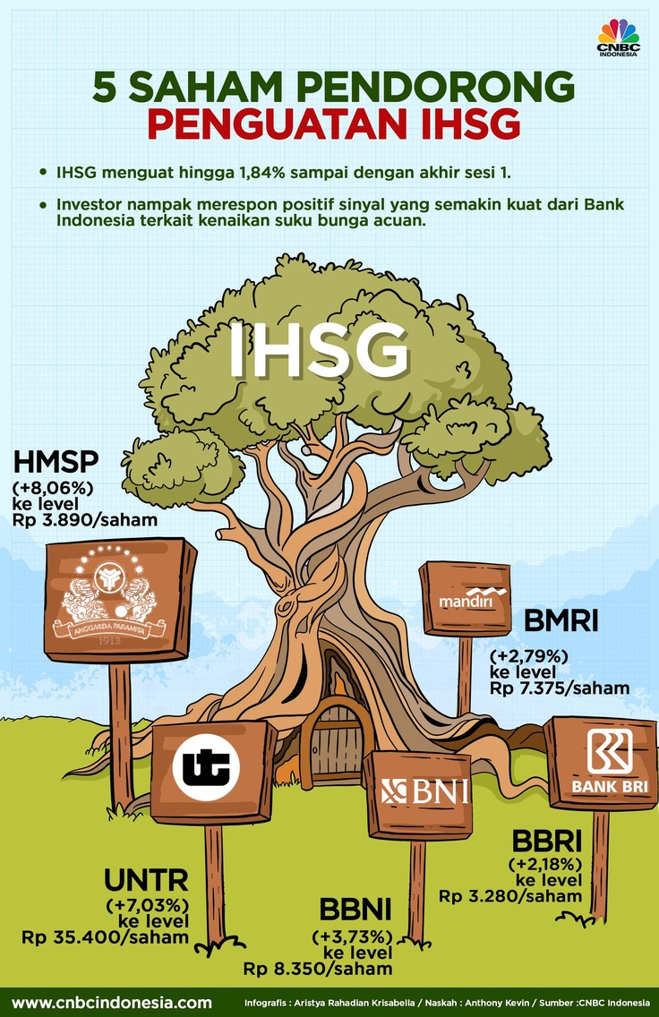 Penguatan IHSG tersebut ditopang penguatan harga saham berkapitalisasi besar.