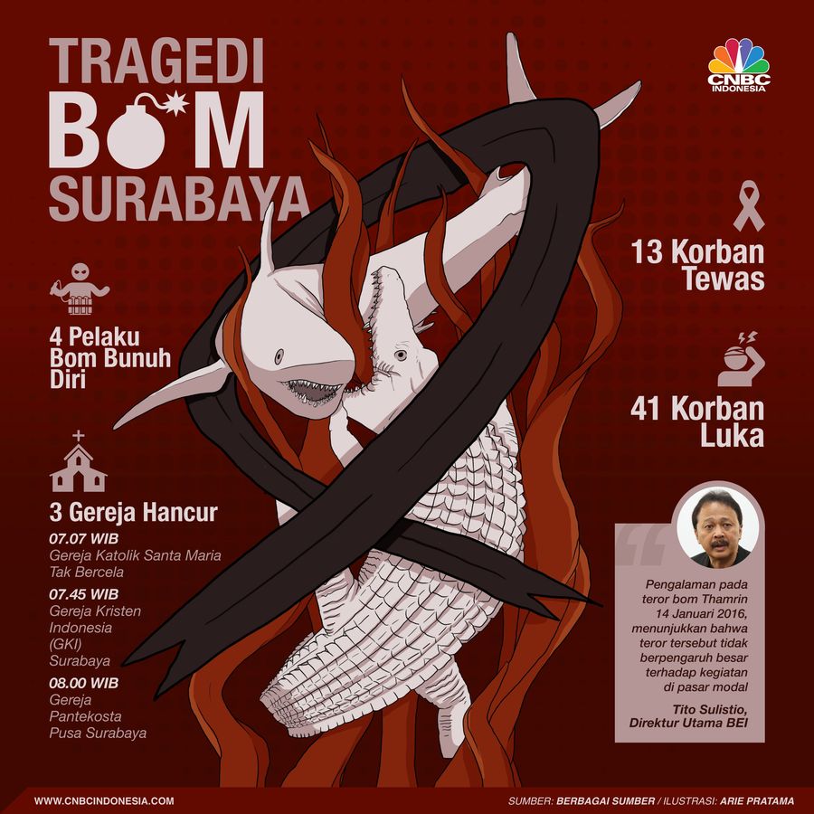 Tragedi Bom Surabaya Tiga bom meledak di tiga gereja di Surabaya, Jawa Timur, hari Minggu pagi (18/5/2018). Sejauh berita diturunkan 13 orang dinyatakan tewas akibat bom tersebut.