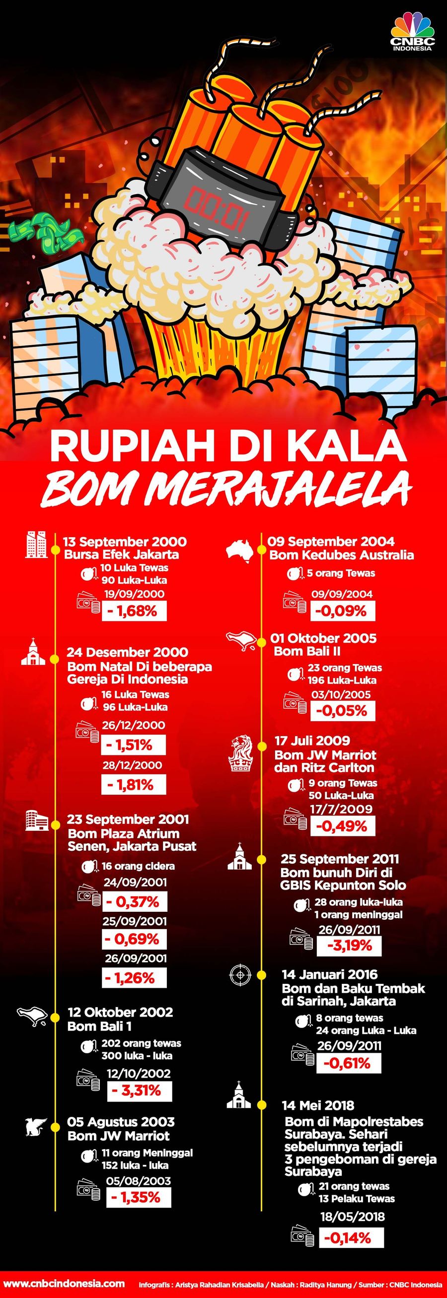 Rupiah Bergejolak Kala Teror Bom Merajalela Teror bom yang terjadi di tanah air memberi tekanan dan depresiasi pada nilai tukar rupiah.