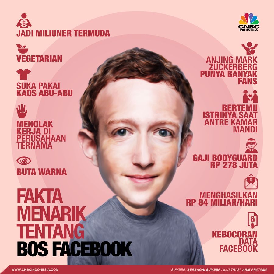 Penghasilan Rp 84 M dan Fakta Menarik Tentang Bos Facebook Mark Zukerberg ternyata buta warna.