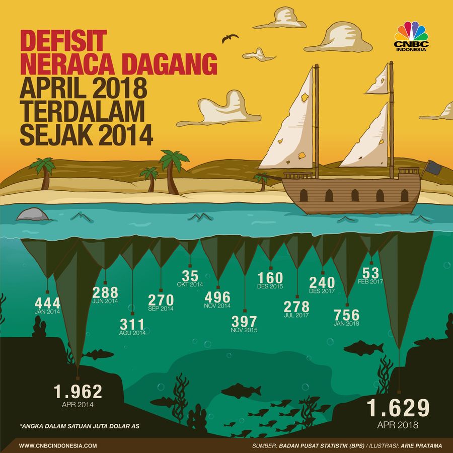 Neraca perdagangan pada April 2018 mencatatkan defisit US$ 1,63 miliar