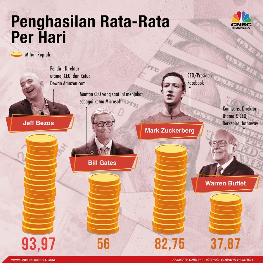 Pendapatan para miliuner dunia ini sungguh luar biasa. Dalam sehari pendapatan yang bisa diraup oleh pendiri Microsoft misalnya bisa mencapai Rp 56 miliar. 