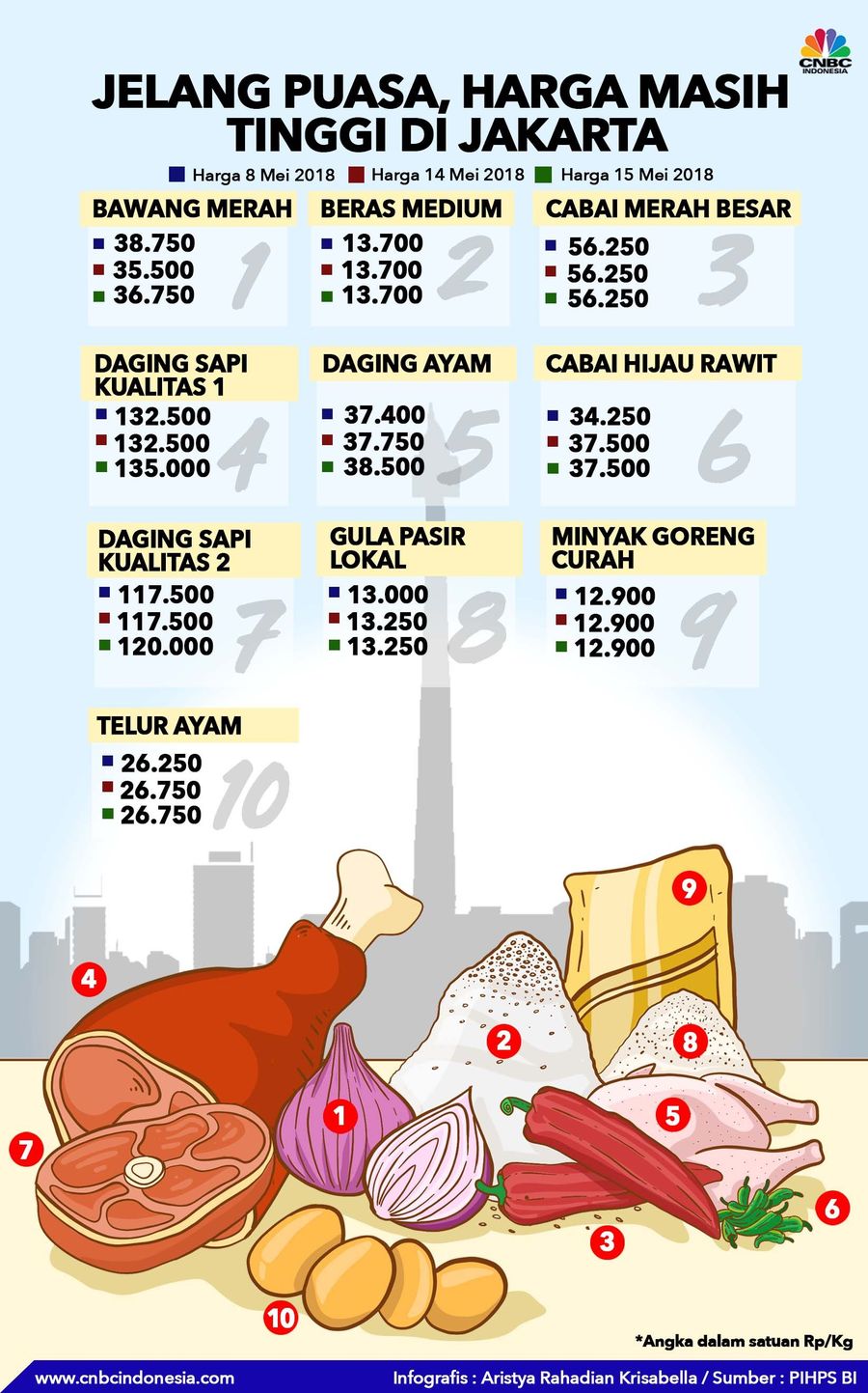 Harga Pangan Mulai Beranjak Naik Harga bahan pangan masih tinggi di Jakarta.