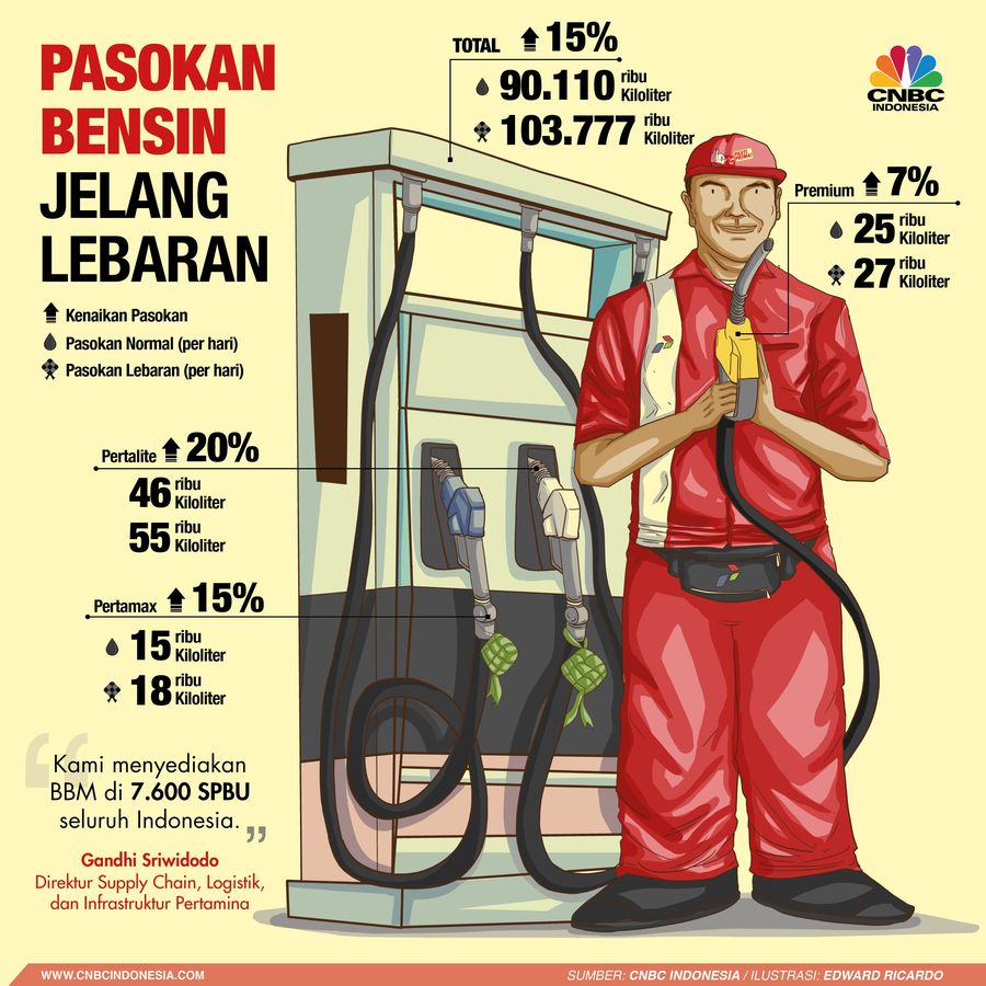 PT Pertamina (Persero) menjamin ketersediaan bensin selama ramadan hingga lebaran mendatang. Perusahaan menambah kuota hingga 15%.