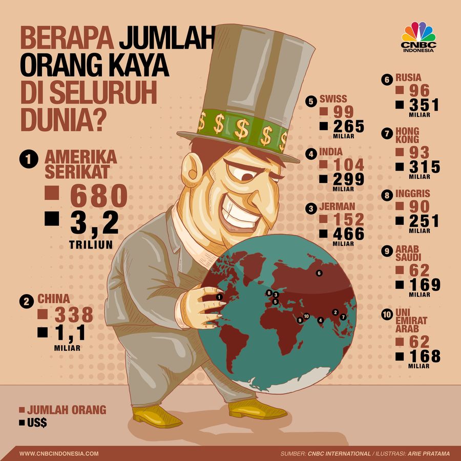 Di awal 2018 ini jumlah orang kaya mencapai 2.754 orang yang tersebar di seluruh negara.