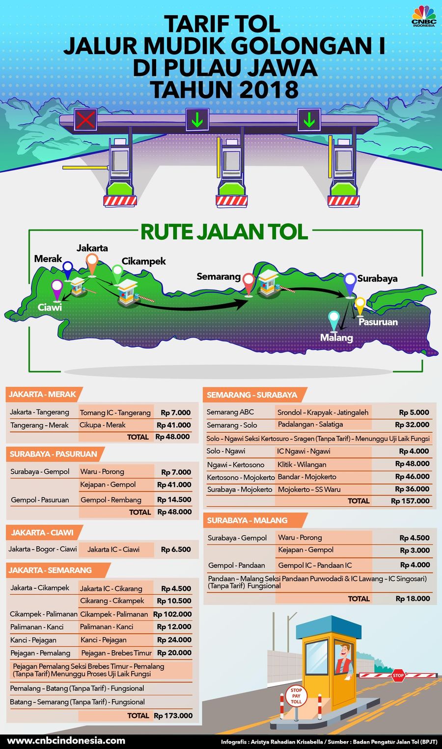 Sejumlah ruas tol masih bersifat fungsional, sehingga belum dikenakan tarif.