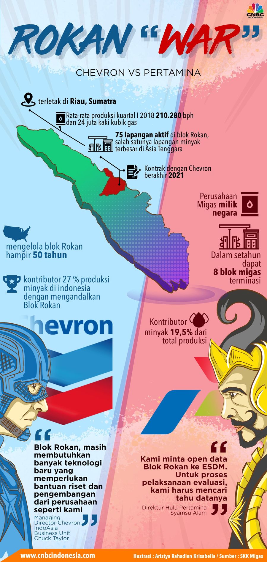 Chevron vs Pertamina di Blok Minyak Raksasa RI Blok Rokan, blok minyak dengan produksi terbesar di Indonesia , akan segera berakhir kontraknya. Pertamina dan Chevron sama-sama mengincar untuk mengelola blok.
