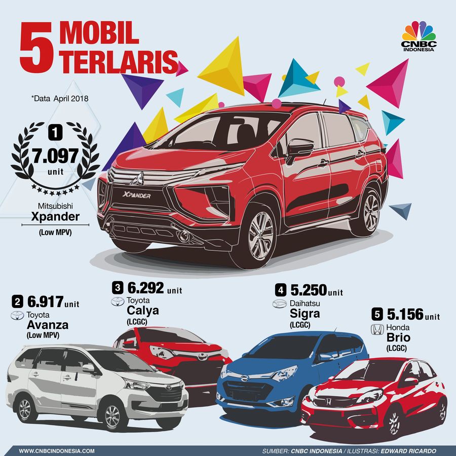 Mobil Murah Kuasai Pasar Indonesia, Ini yang Paling Laris Mitsubishi Xpander bertahan sebagai mobil paling laris di RI.