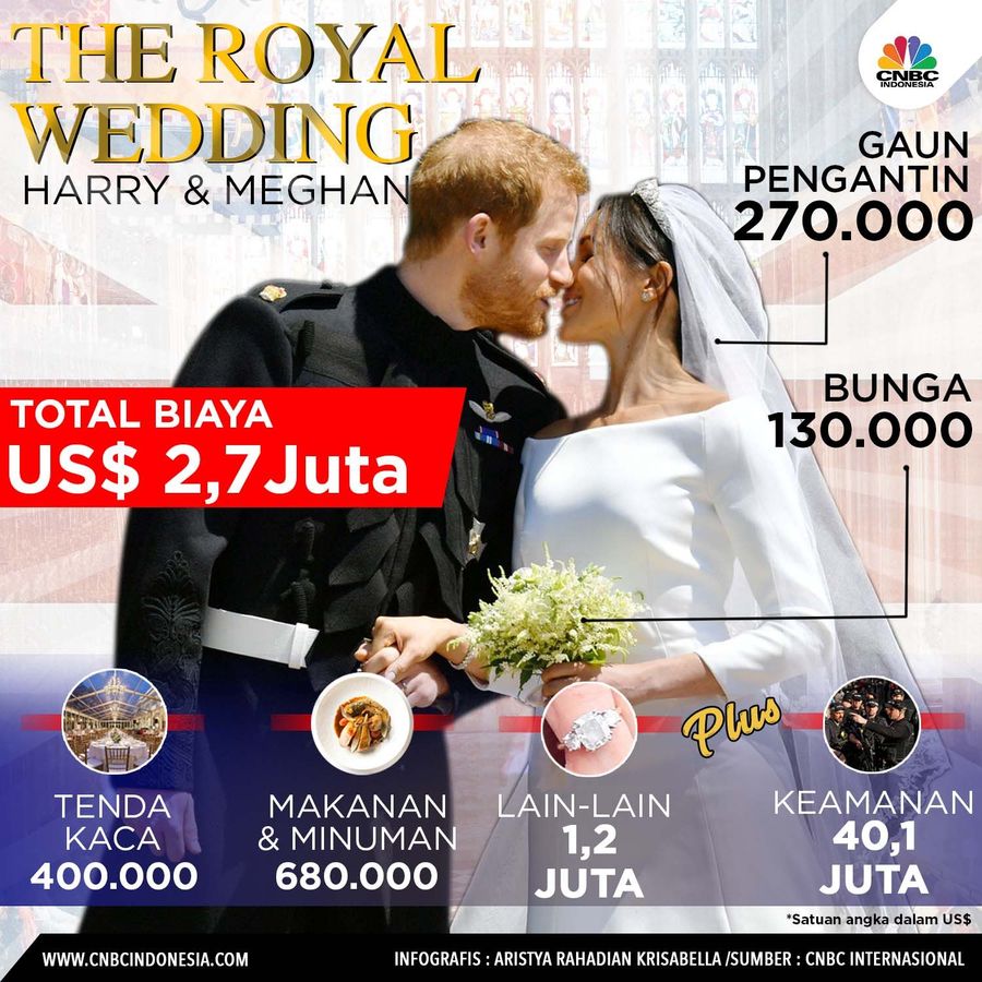 Biaya pernikahan anggota keluarga kerajaan Inggris, Pangeran Harry, dengan aktris Meghan Markle mencapai US$2,7 juta atau sekitar Rp 38,2 triliun.