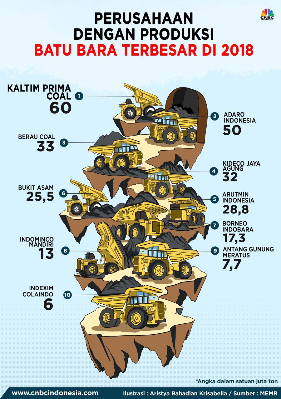 Indonesia memiliki 26,2 miliar ton cadangan batu bara dengan aktivitas produksi mencapai 461 juta ton per tahunnya. Berikut adalah 10 produsen terbesarnya. 