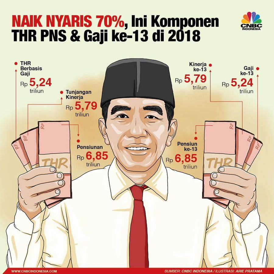 Naik Hampir 70%, Ini Rincian THR Lebaran 2018 dari Jokowi Nilai anggaran THR Lebaran 2018 untuk PNS yang disiapkan pemerintah mencapai Rp 35.76 triliun atau naik 68,9% dibandingkan alokasi tahun lalu.