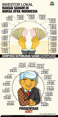 Investor Lokal Sudah Menguasai Saham Di BEI