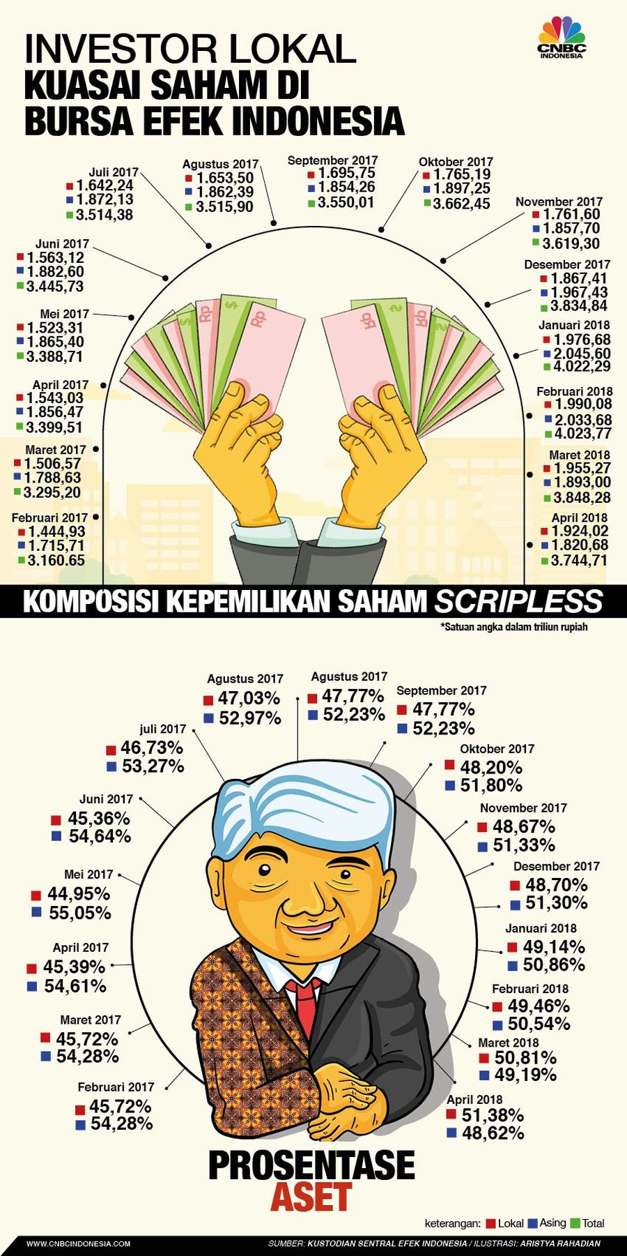 Selama ini yang paling banyak memiliki saham di BEI adalah investor asing.