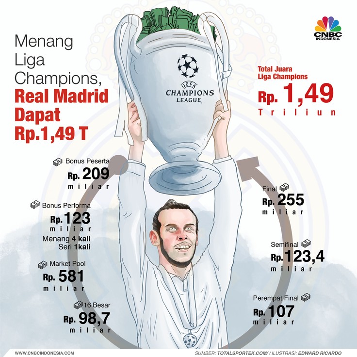 Real Madrid Juara Liga Champions, UEFA Beri Hadiah Rp 1,49 T Tahukah anda berapa uang yang didapat Real Madrid setelah berhasil juara Liga Champions musim kompetisi 2017-2018?