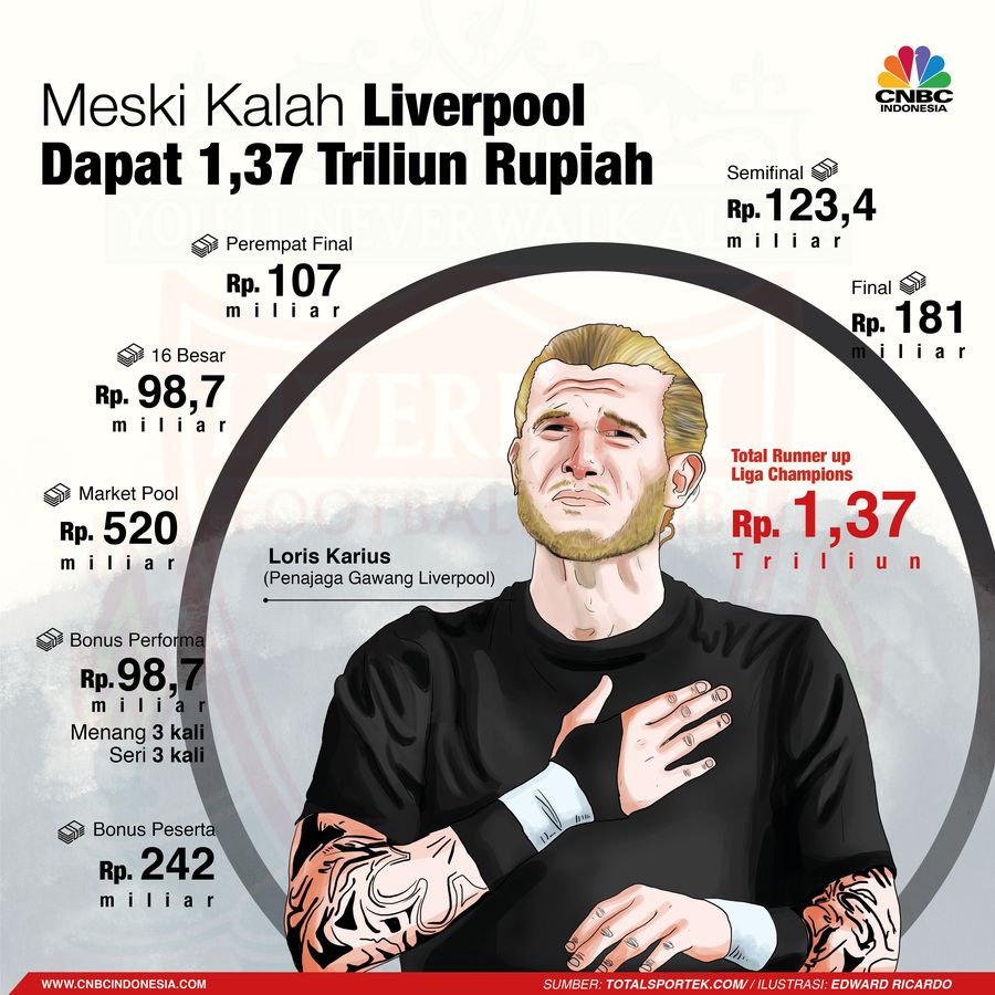 Tak Usah Sedih, Meski Tak Juara Liverpool Dapat Rp 1,37 T Total hadiah yang diterima mencapai EUR 83,3 juta atau setara Rp 1,37 triliun.