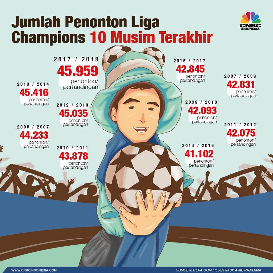 Ada yang spesial dari penyelenggaraan Liga Champions tahun ini karena jumlah penonton yang menyaksikan pertandingan secara langsung ke stadion betambah