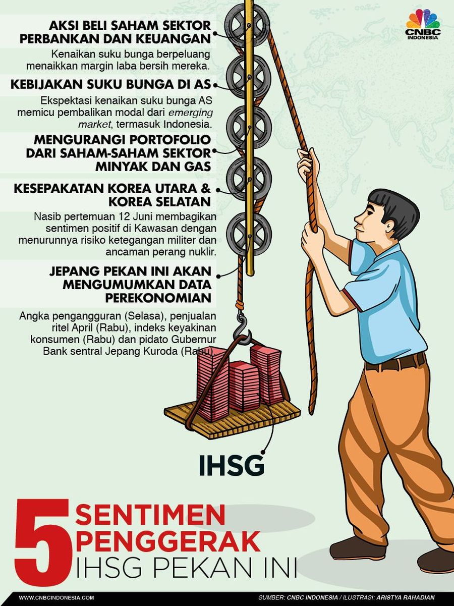 Perhatikan Lima Sentimen Penggerak Bursa Pekan Ini Tim riset CNBC Indonesia menilai setidaknya ada lima sentimen yang bakal menggerakkan pasar sepekan ini.