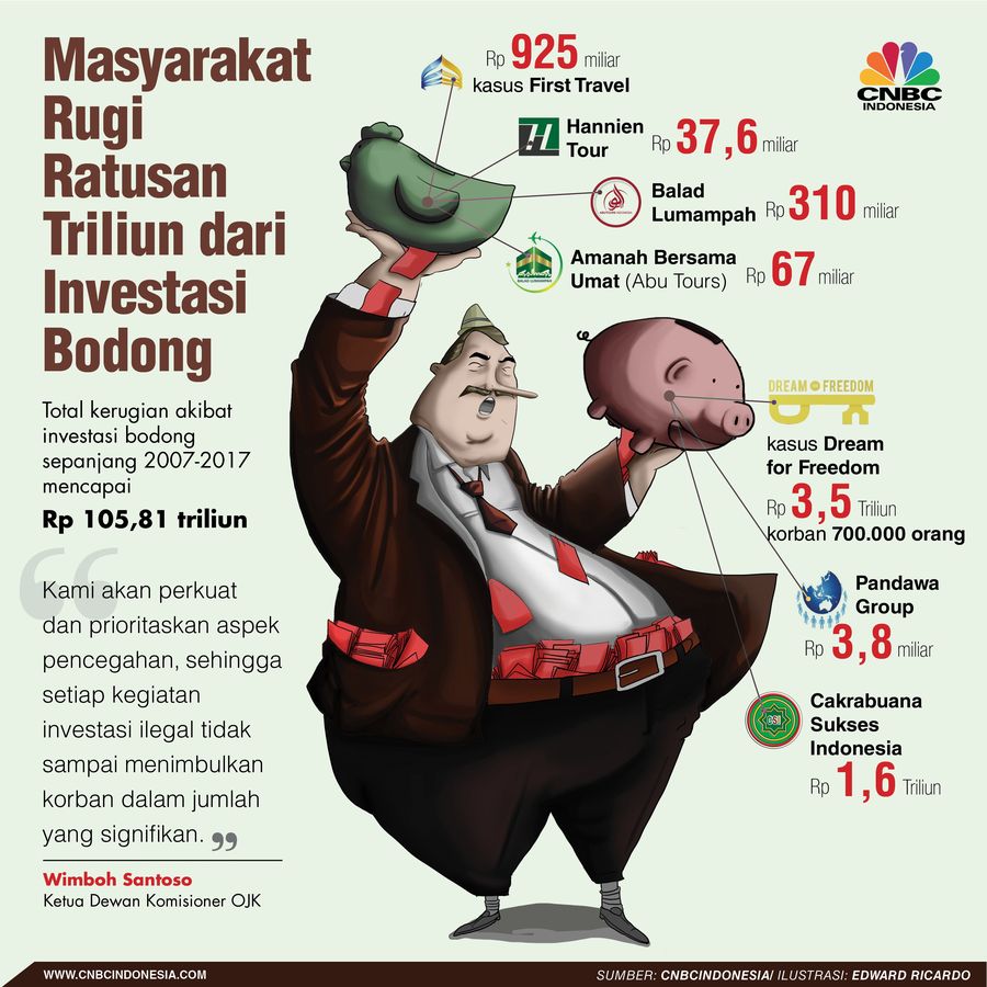 Rugi tersebut berasal dari kasus investasi bodong yang sudah diperkarakan di meja persidangan.
