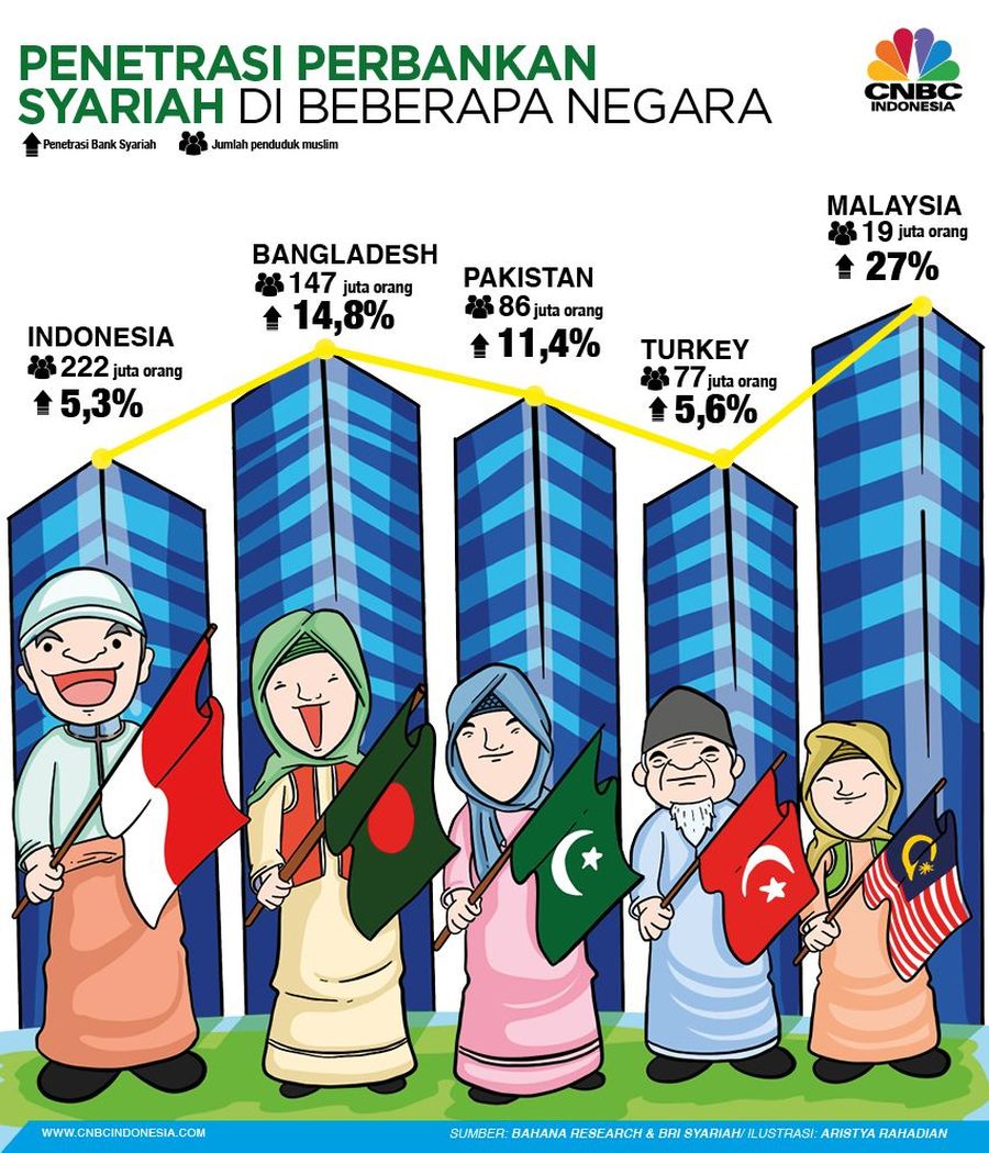 Namun penetrasi perbankan syariah di Indonesia lebih kecil dibandingkan negara-negara berpenduduk muslim lainnya.
