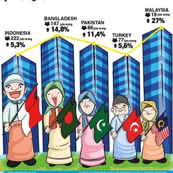 Lagi dan Lagi, Pemerintah Janji Kembangkan Ekonomi Syariah