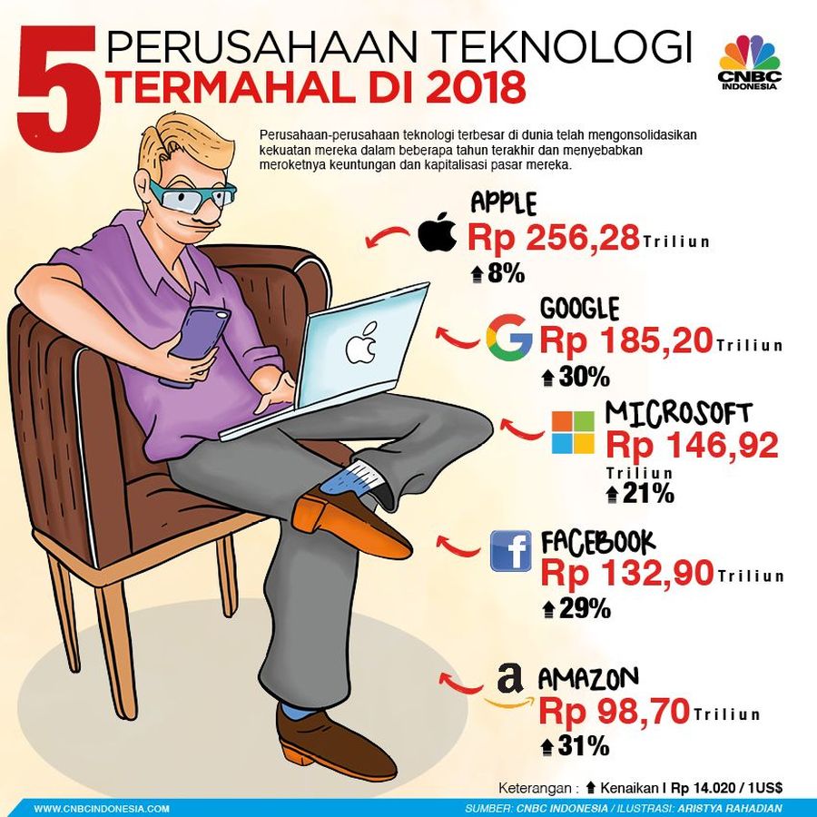 Nilai kelima merek tersebut mencapai US$586 miliar (Rp 8.232 triliun) atau naik 20% dari tahun lalu, menurut Forbes.