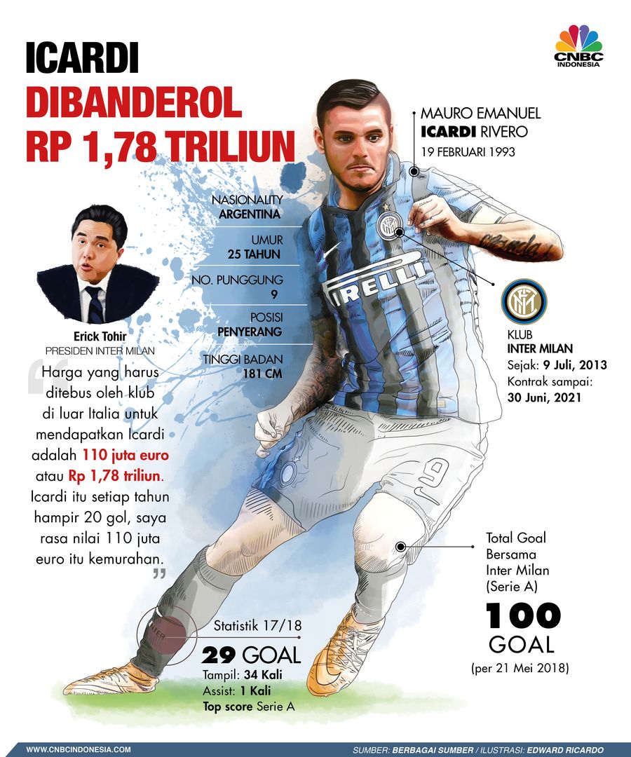 Presiden Inter Milan Erick Thohir mengungkapkan harga yang harus ditebus oleh klub di luar Italia untuk mendapatkan Icardi adalah Rp 1,78 triliun.