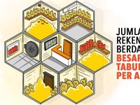 Hanya 90.708 Rekening Isi Tabungannya di Atas Rp 5 M
