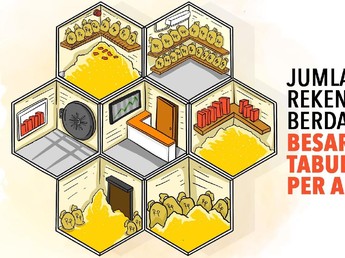 Hanya 90.708 Rekening Isi Tabungannya di Atas Rp 5 M