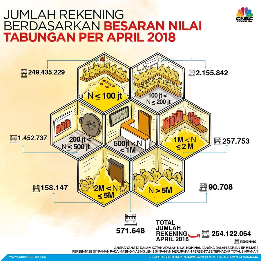 Isi tabungan setiap rekening berbeda-beda.