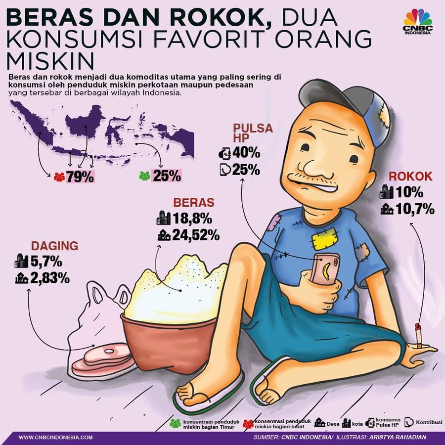 Beras dan rokok menjadi dua komoditas utama yang paling sering di konsumsi oleh penduduk miskin