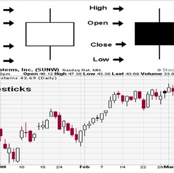 Catat, Ini 5 Chart Candlestick yang Bisa Bikin Trader Saham Cuan