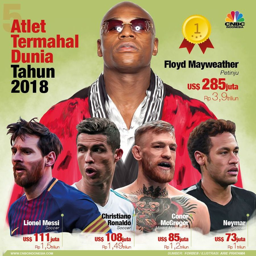 Lima atlet termahal di dunia tahun 2018 versi Forbes.