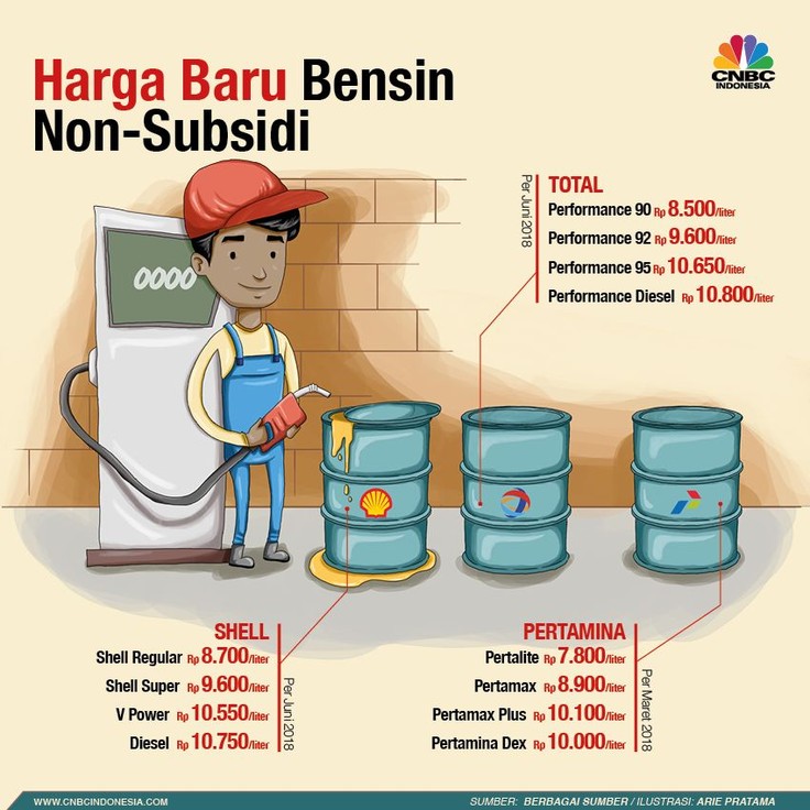 Harga Baru Bensin Shell, Total, dan Pertamina