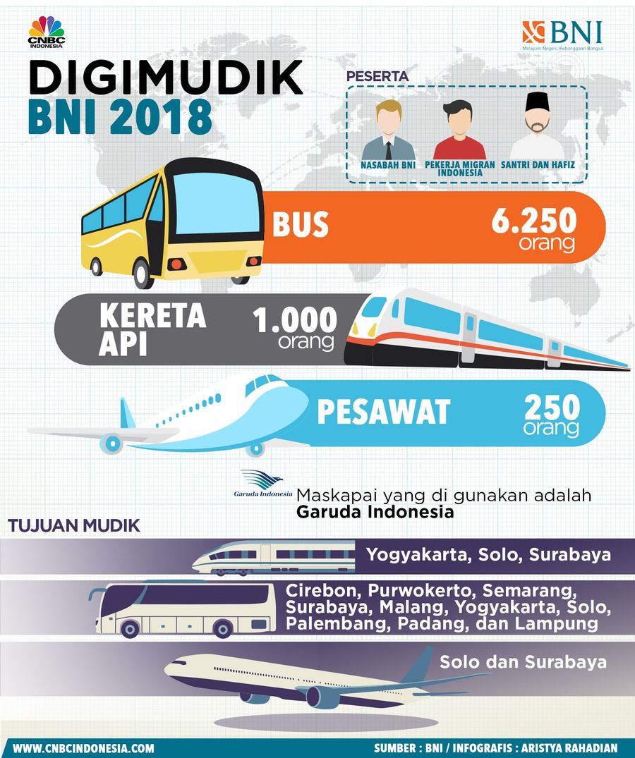 Mudik Gratis dengan Bus, Kereta, Hingga Pesawat a La BNI Kegiatan mudik gratis menjadi semacam rutinitas yang digelar menjelang Lebaran.