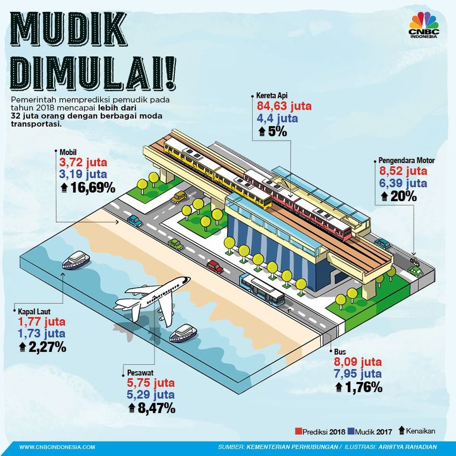 Jumlah pemudik pada tahun ini diperkirakan lebih dari 32 juta orang.