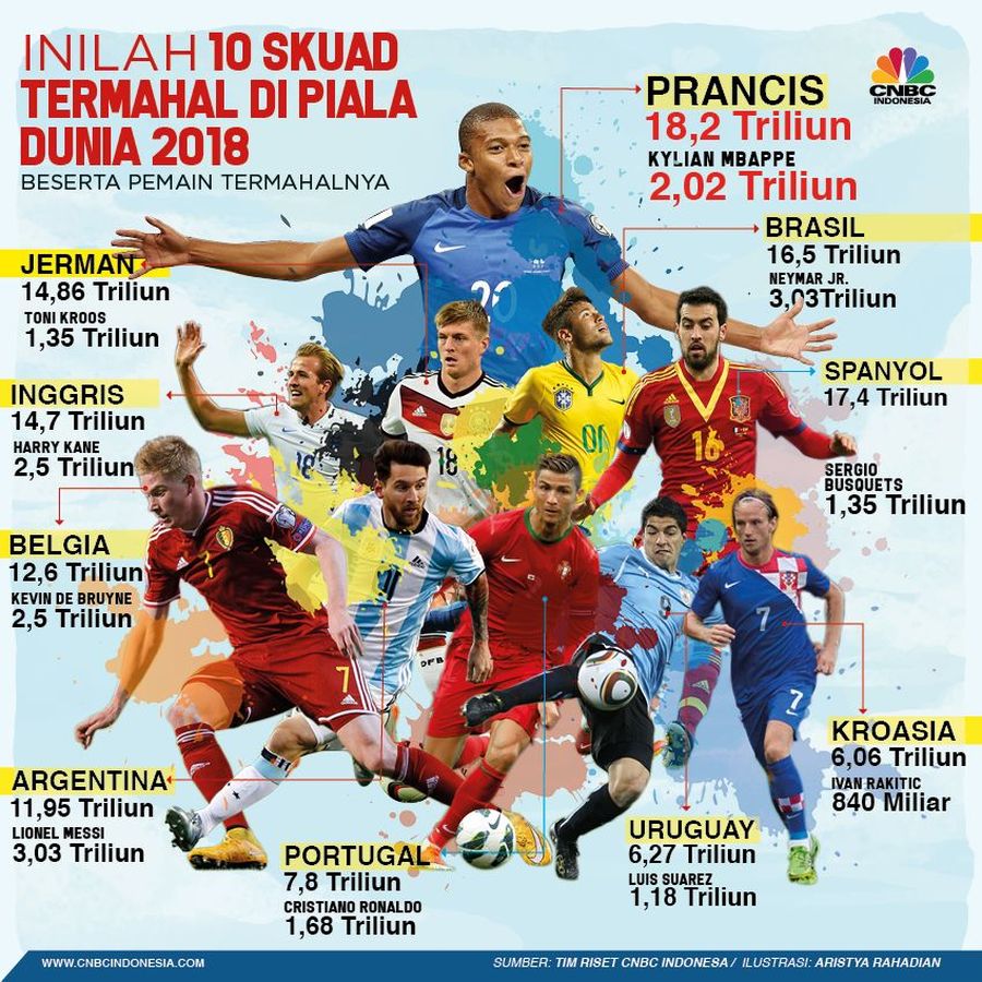 10 Negara dengan Atlet Bola Termahal di Piala Dunia 2018 Berikut adalah daftar 10 negara dengan barisan atlet bola termahal di Piala Dunia 2018
