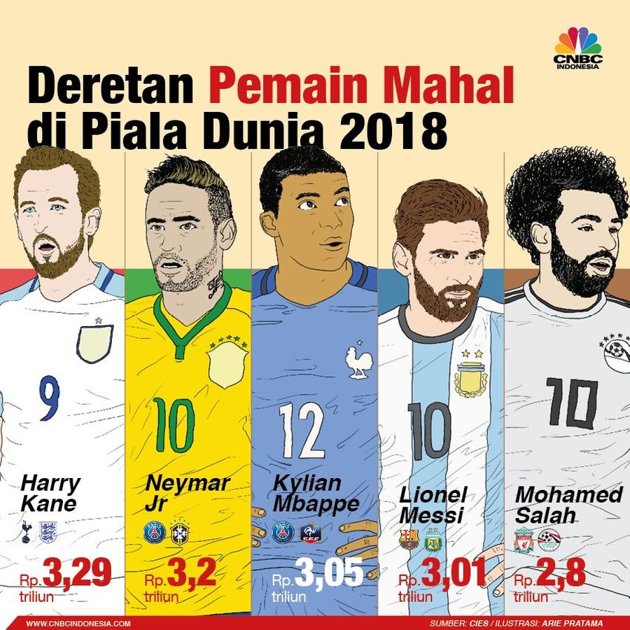 CIES, lembaga riset olahraga, merilis valuasi sejumlah pemain sepakbola yang berlaga di liga-liga top Eropa.