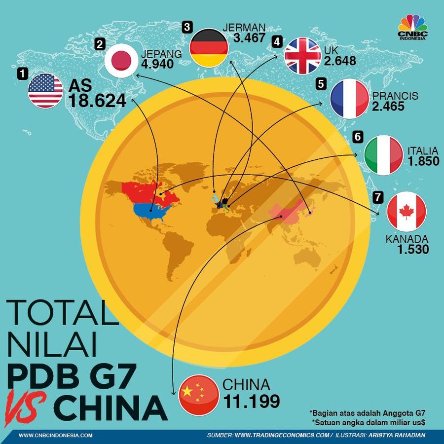 Ekonomi China Kalahkan Negara Anggota G-7, Kecuali AS Diantara negara G-7, AS memiliki GDP terbesar dan bahkan melampaui GDP China.